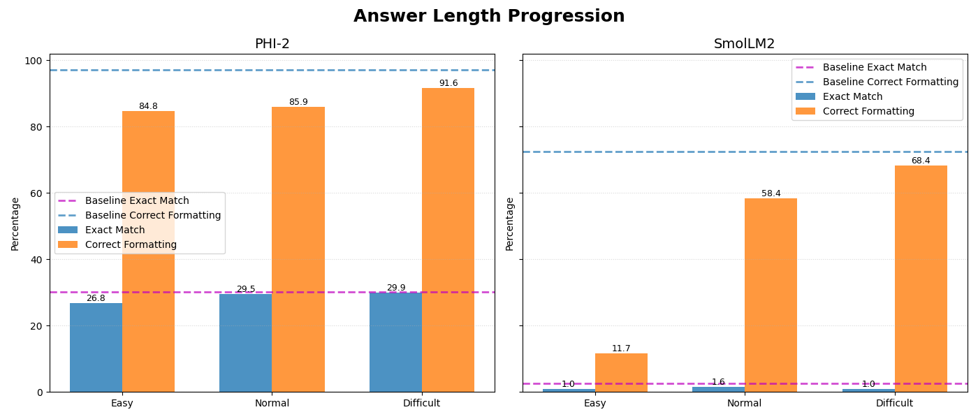 Answer Length Training Results Answer Length Training Results