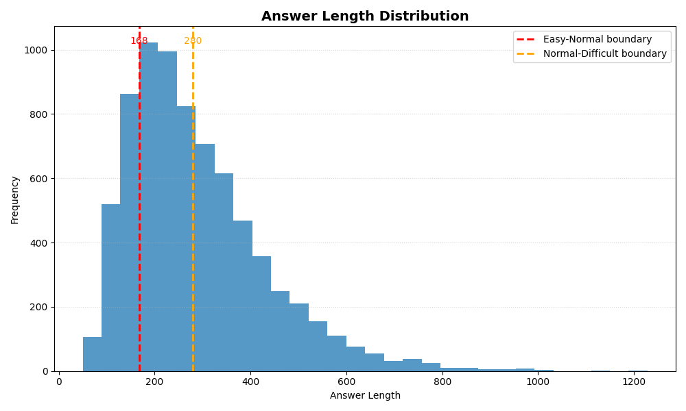 Answer Length Distribution Answer Length Distribution