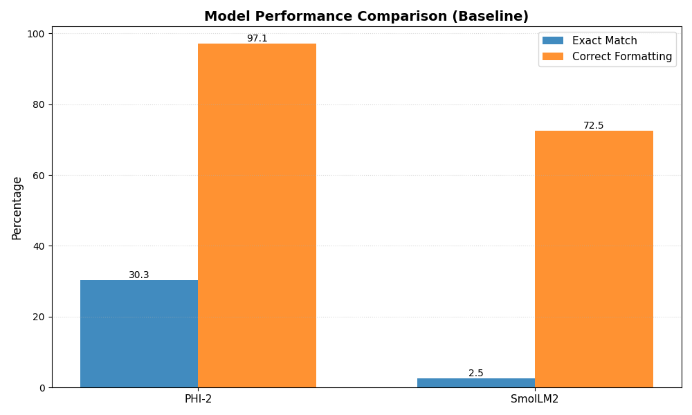 Baseline Fine-Tuning Results Baseline Fine-Tuning Results