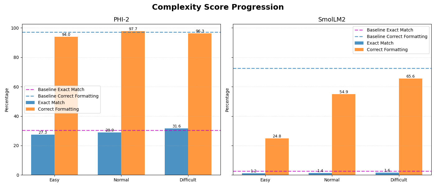 Complexity Score Training Results Complexity Score Training Results