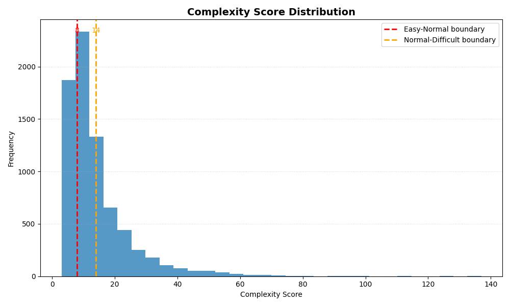 Complexity Score Distribution Complexity Score Distribution