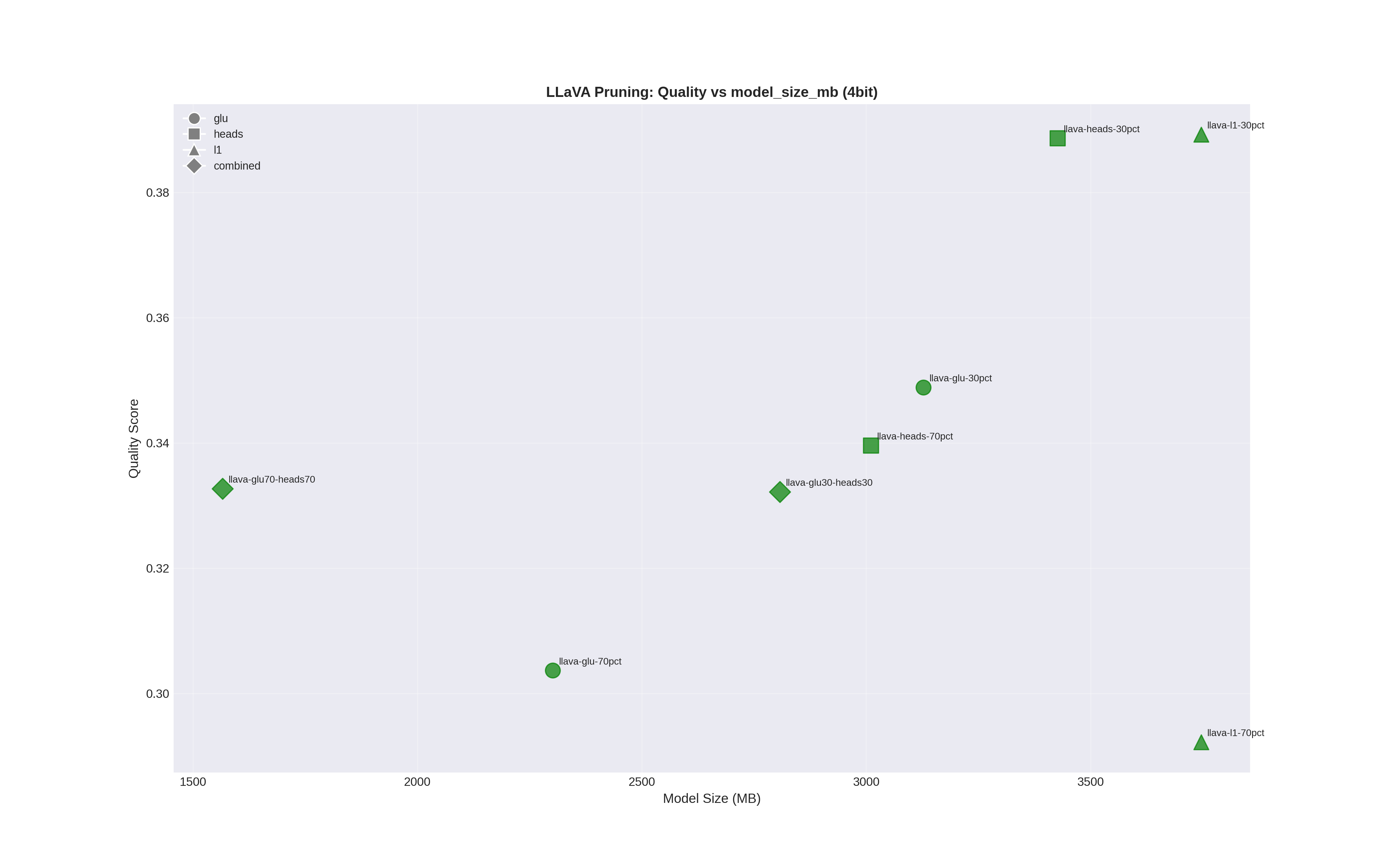 LLaVA Pruning Efficiency (4-bit)