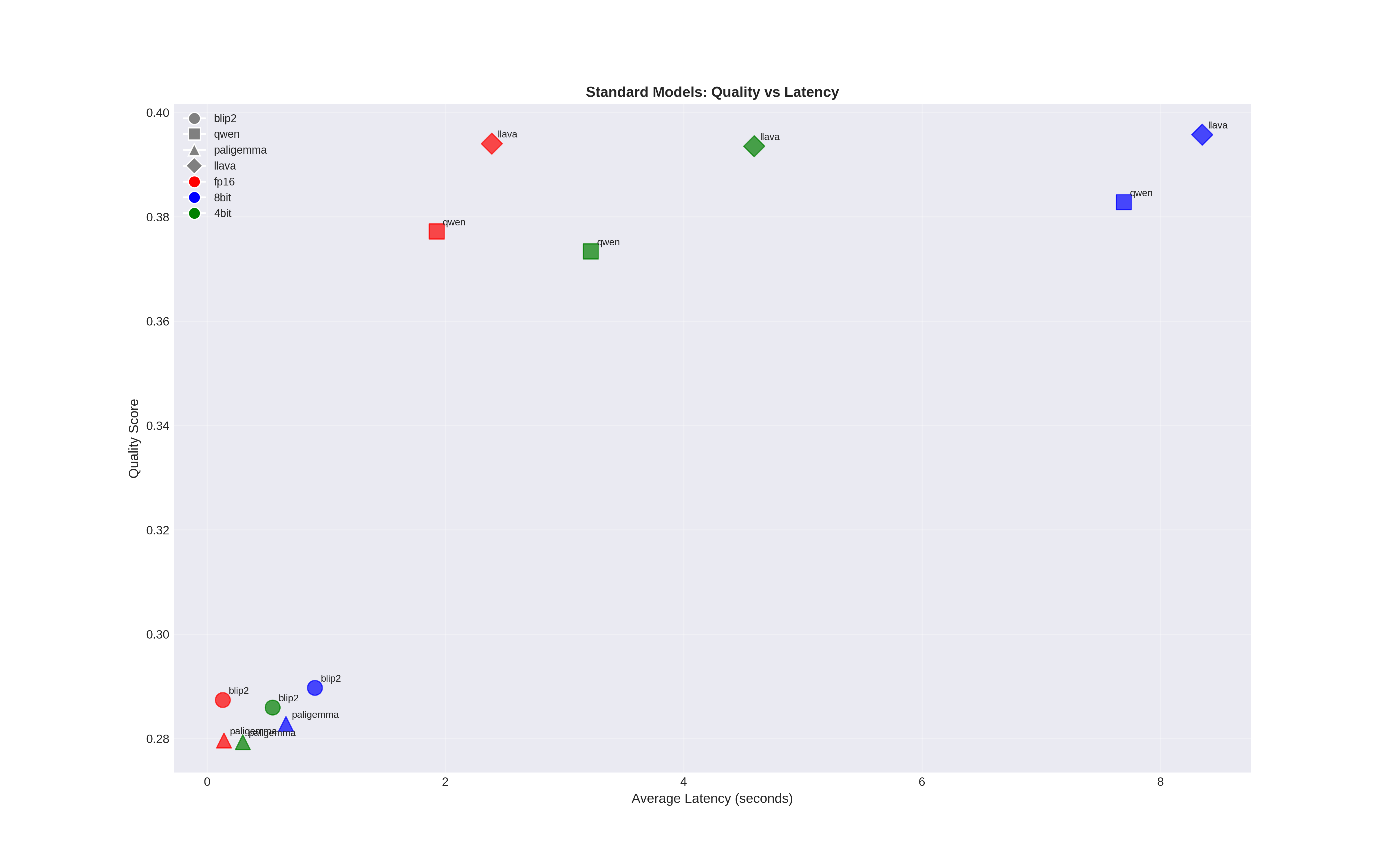 Standard Models Efficiency