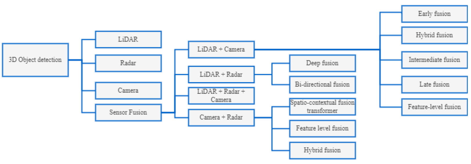 Object Detection Taxonomy